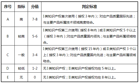 高企評定打分標準，什么因素會影響高企評定得分