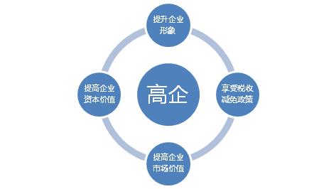 申請高新技術(shù)企業(yè)認(rèn)定需要把握哪幾點(diǎn)？